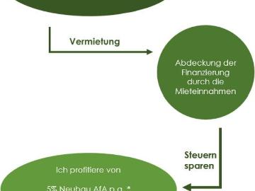 Zu Verkaufen 3 Schlafzimmer Wohnung Zetel Deutschland DS96652504