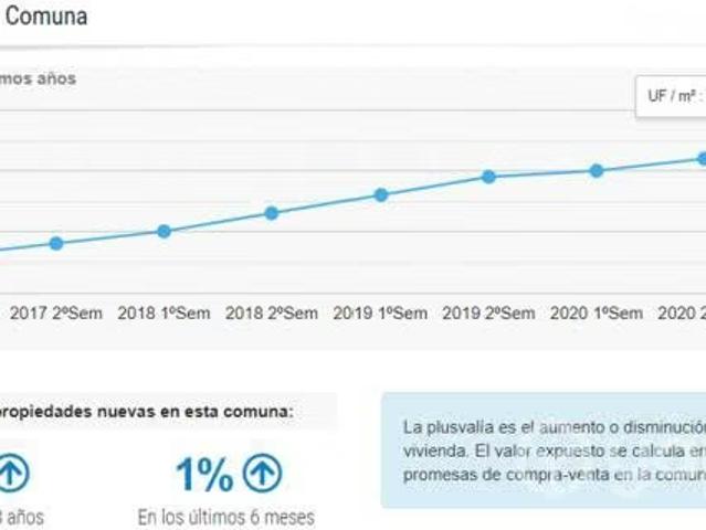 Depto Estudio Ahorra 382 Uf Plusvalía/Conectividad | 1 dormitorios por 2468.00 en Santiago