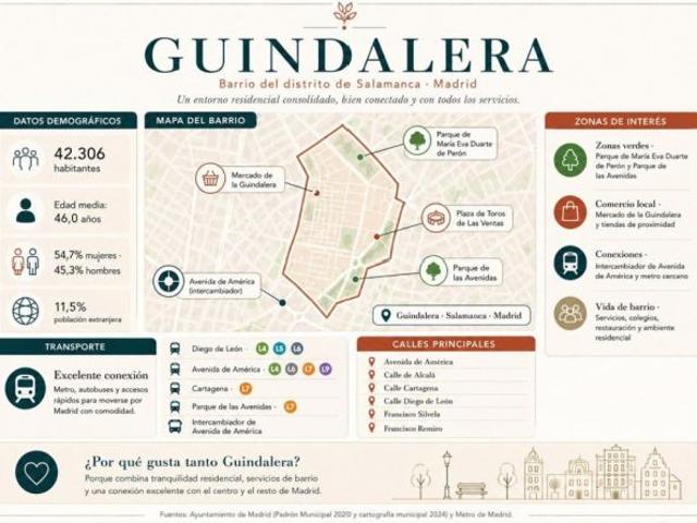 Piso de 4 dormitorios en el barrio Guindalera